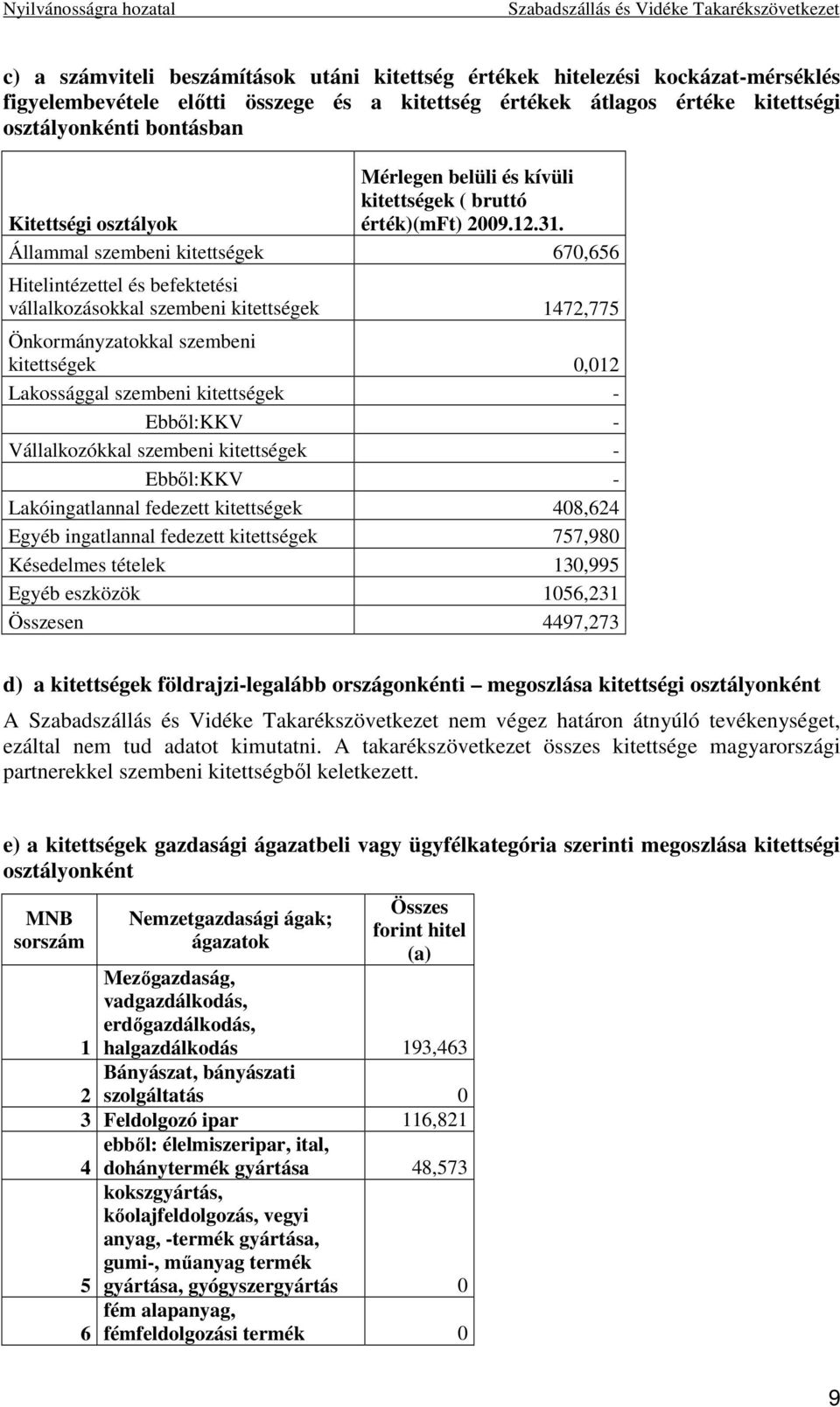 Állammal szembeni kitettségek 670,656 Hitelintézettel és befektetési vállalkozásokkal szembeni kitettségek 1472,775 Önkormányzatokkal szembeni kitettségek 0,012 Lakossággal szembeni kitettségek -