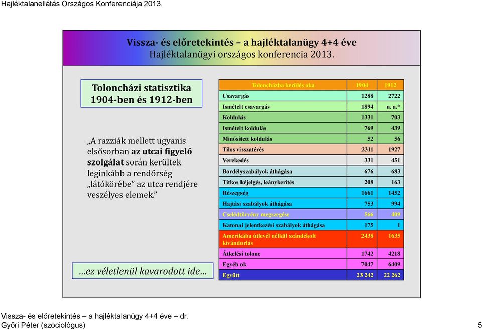 * Koldulás 1331 703 Ismételt koldulás 769 439 Minősített koldulás 52 56 Tilos visszatérés 2311 1927 Verekedés 331 451 Bordélyszabályok áthágása 676 683 Titkos kéjelgés, leánykerítés 208 163