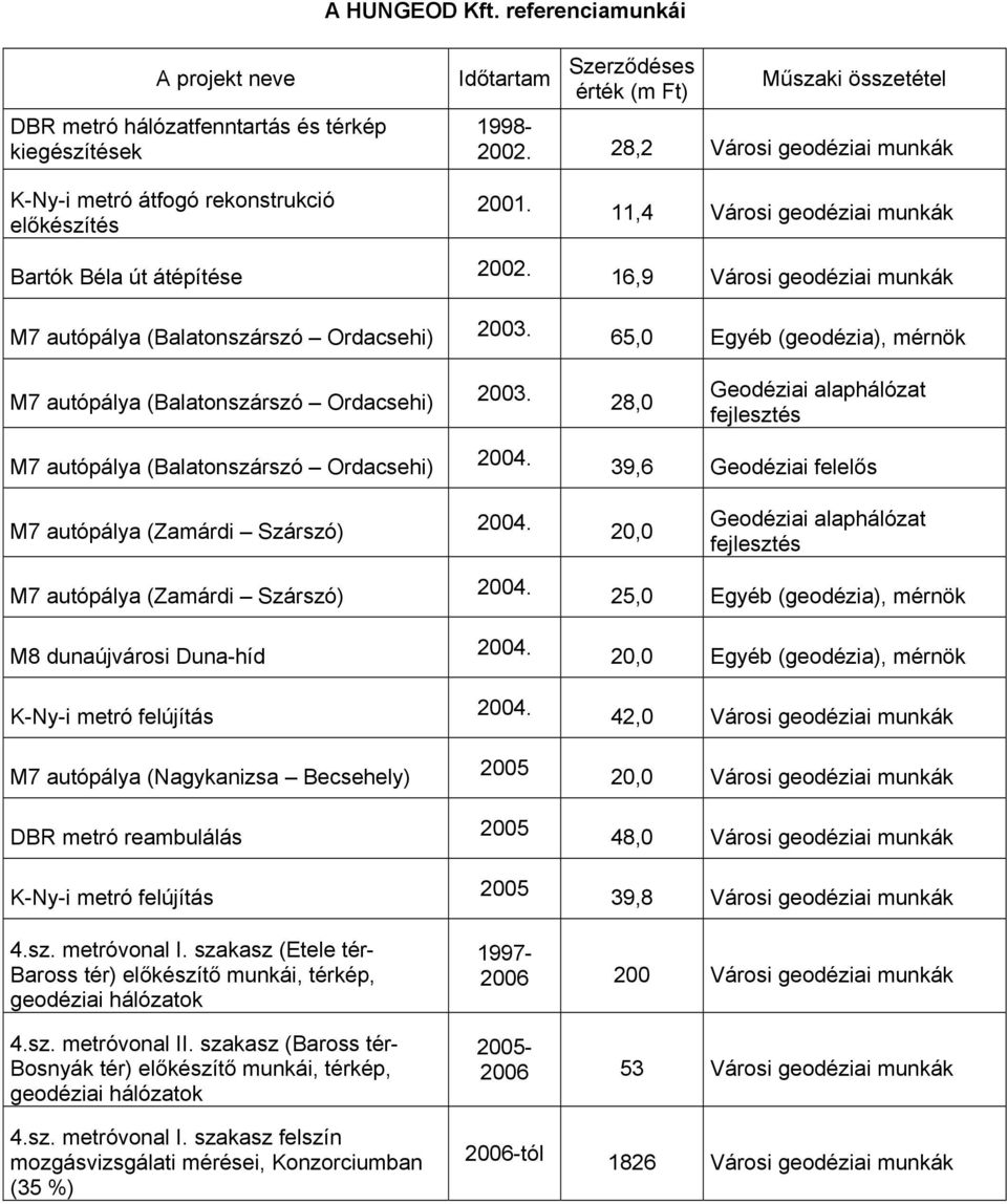 11,4 Városi geodéziai munkák 16,9 Városi geodéziai munkák 65,0 Egyéb (geodézia), mérnök M7 autópálya (Balatonszárszó Ordacsehi) 2003.