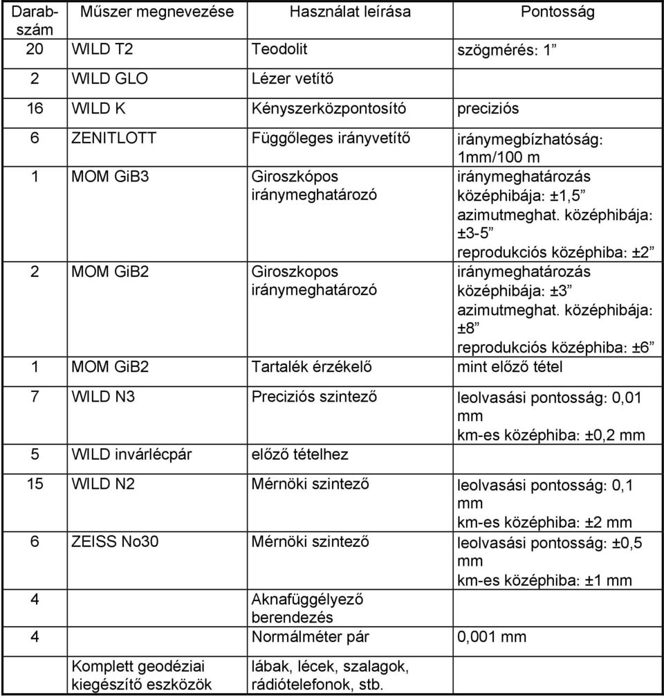 középhibája: ±3-5 2 MOM GiB2 Giroszkopos iránymeghatározó reprodukciós középhiba: ±2 iránymeghatározás középhibája: ±3 azimutmeghat.
