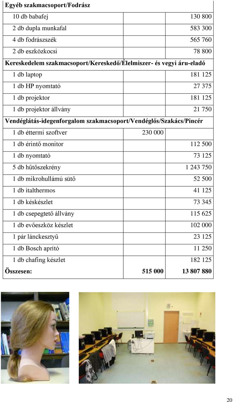 1 db éttermi szoftver 230 000 1 db érintő monitor 112 500 1 db nyomtató 73 125 5 db hűtőszekrény 1 243 750 1 db mikrohullámú sütő 52 500 1 db italthermos 41 125 1 db késkészlet