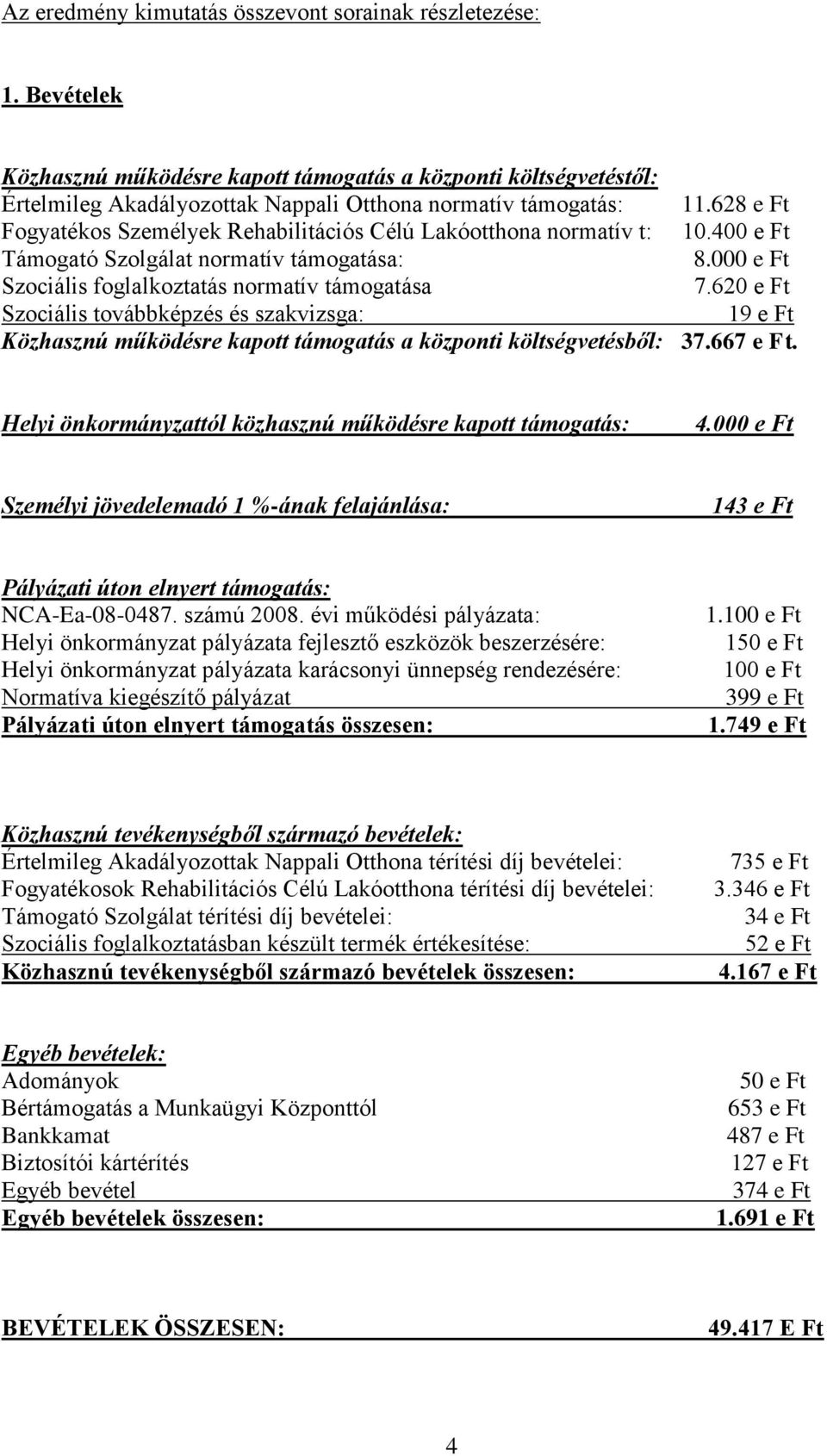 620 e Ft Szociális továbbképzés és szakvizsga: 19 e Ft Közhasznú működésre kapott támogatás a központi költségvetésből: 37.667 e Ft. Helyi önkormányzattól közhasznú működésre kapott támogatás: 4.