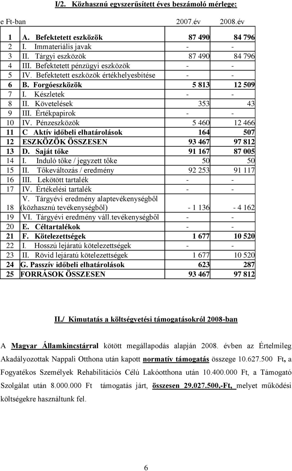 Pénzeszközök 5 460 12 466 11 C Aktív időbeli elhatárolások 164 507 12 ESZKÖZÖK ÖSSZESEN 93 467 97 812 13 D. Saját tőke 91 167 87 005 14 I. Induló tőke / jegyzett tőke 50 50 15 II.