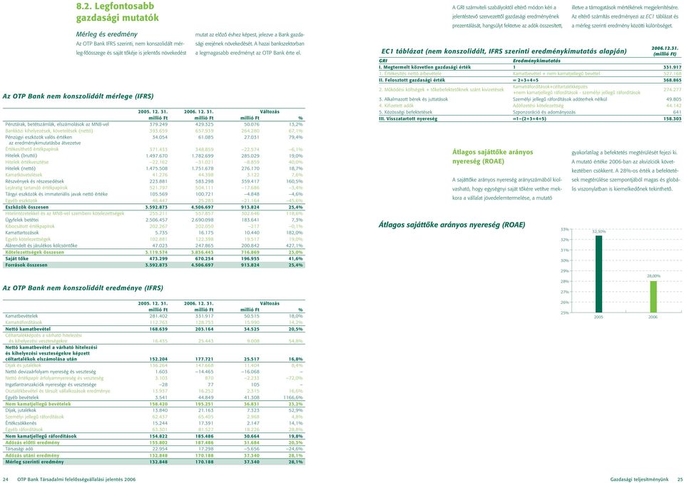 659 657.939 264.280 67,1% Pénzügyi eszközök valós értéken 34.054 61.085 27.031 79,4% az eredménykimutatásba átvezetve Értékesíthetô értékpapírok 371.433 348.859 22.574 6,1% Hitelek (bruttó) 1.497.