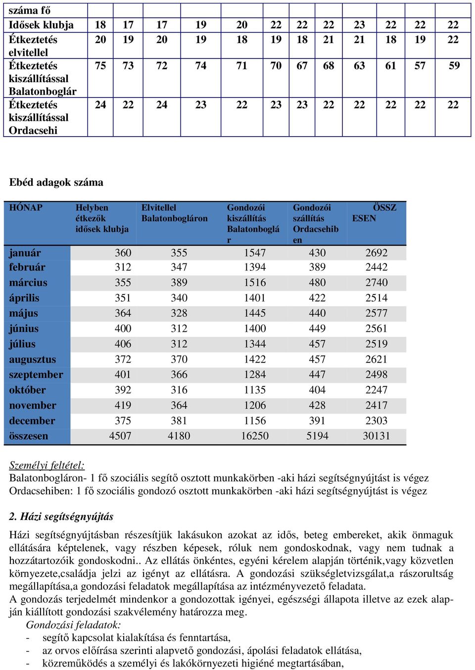 szállítás Ordacsehib en ÖSSZ ESEN január 360 355 1547 430 2692 február 312 347 1394 389 2442 március 355 389 1516 480 2740 április 351 340 1401 422 2514 május 364 328 1445 440 2577 június 400 312