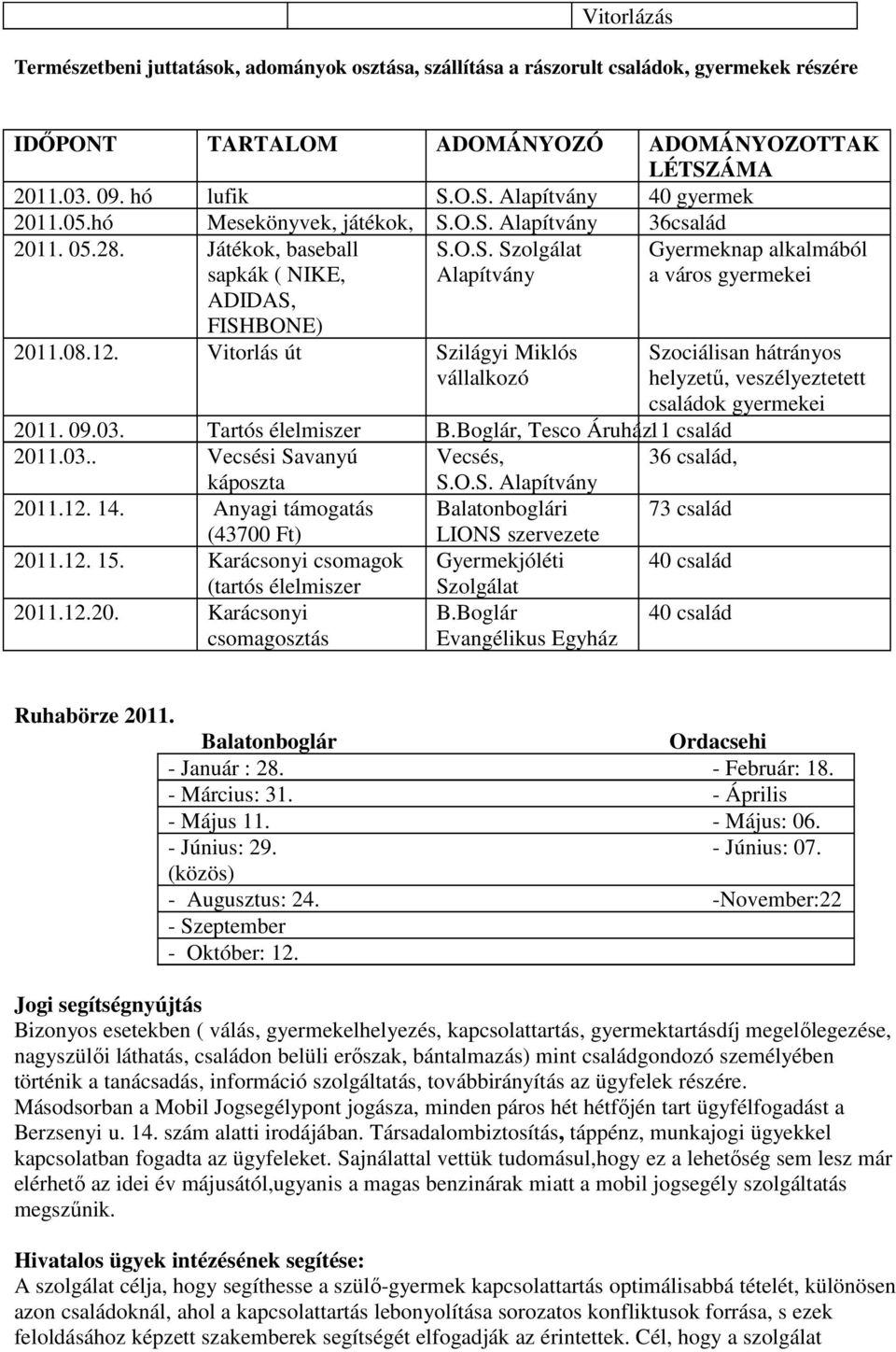 Vitorlás út Szilágyi Miklós vállalkozó 2011. 09.03. Tartós élelmiszer B.Boglár, Tesco Áruház11 család 2011.03.. Vecsési Savanyú Vecsés, 36 család, káposzta S.O.S. Alapítvány 2011.12. 14.