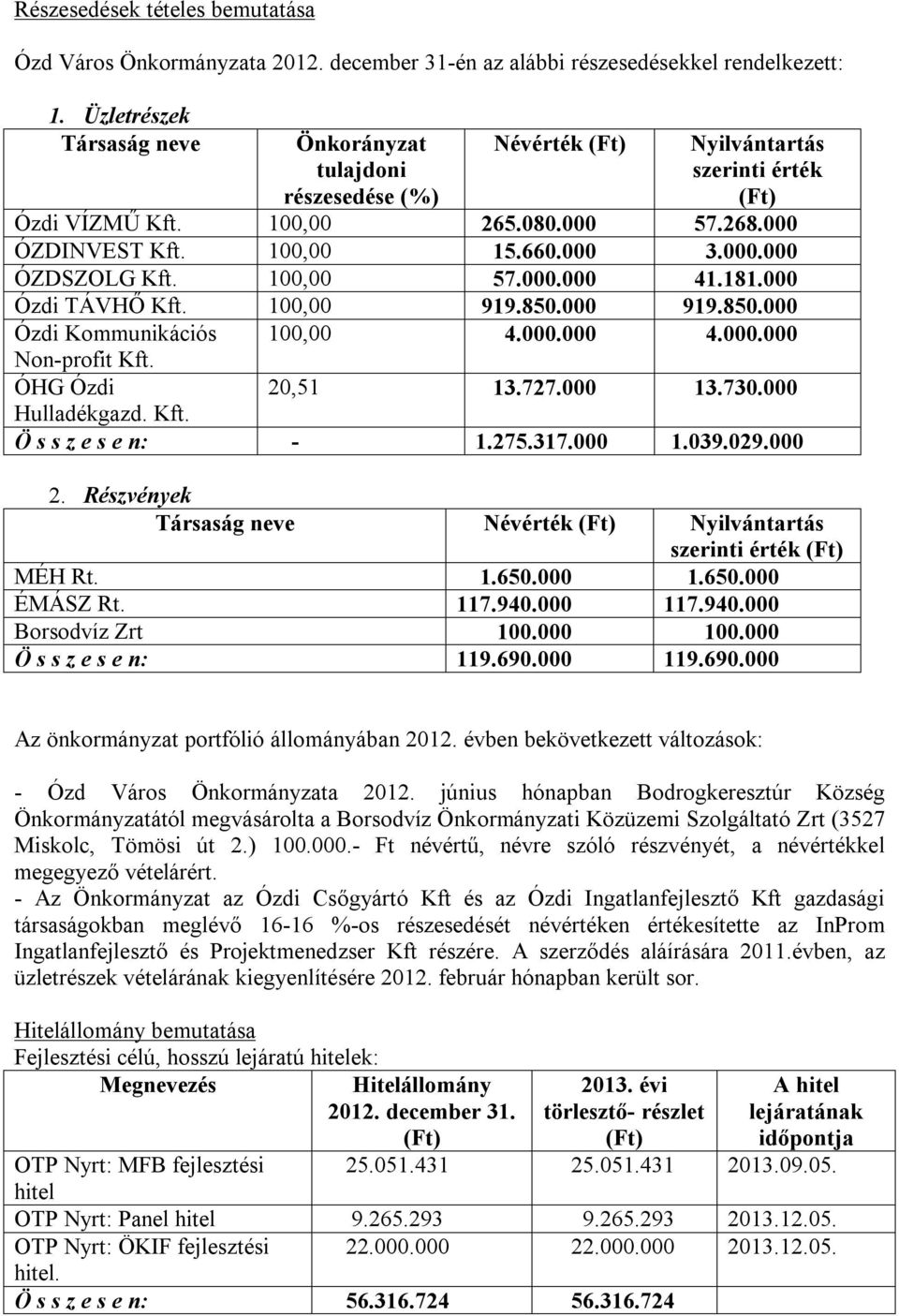 100,00 57.000.000 41.181.000 Ózdi TÁVHŐ Kft. 100,00 919.850.000 919.850.000 Ózdi Kommunikációs 100,00 4.000.000 4.000.000 Non-profit Kft. ÓHG Ózdi 20,51 13.727.000 13.730.000 Hulladékgazd. Kft. Ö s s z e s e n: - 1.