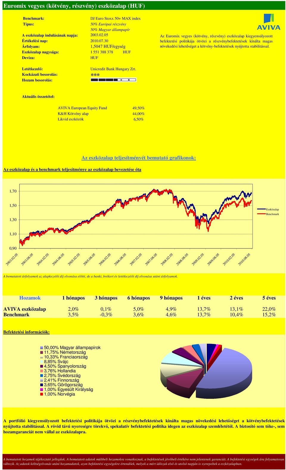 kötvény-befektetések nyújtotta stabilitással. *** AVIVA European Equity Fund 49,50% K&H Kötvény alap 44,00% Likvid eszközök 6,50% 1,70 1,50 1,30 1,10 0,90 2003.02.05 2003.08.05 2004.02.05 2004.08.05 2005.