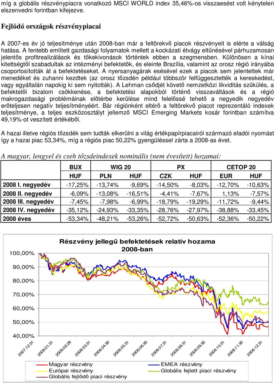 A fentebb említett gazdasági folyamatok mellett a kockázati étvágy eltőnésével párhuzamosan jelentıs profitrealizálások és tıkekivonások történtek ebben a szegmensben.