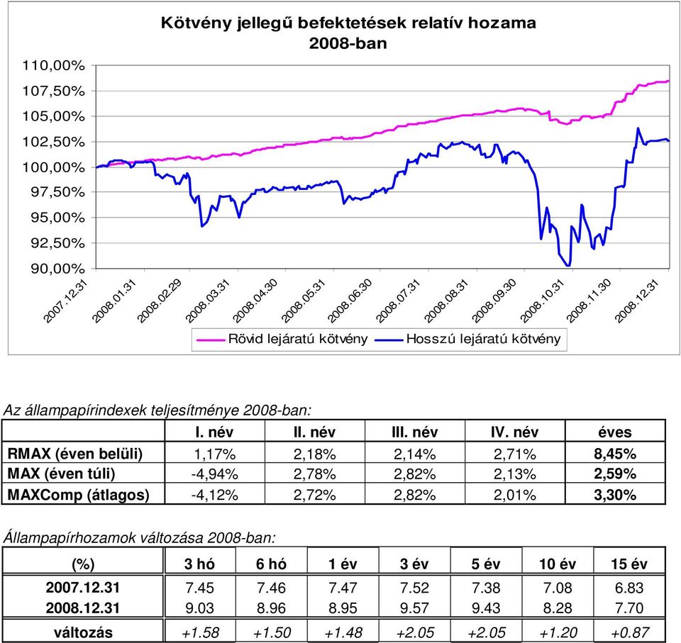 név éves RMAX (éven belüli) 1,17% 2,18% 2,14% 2,71% 8,45% MAX (éven túli) -4,94% 2,78% 2,82% 2,13% 2,59% MAXComp (átlagos) -4,12% 2,72% 2,82% 2,01% 3,30% Állampapírhozamok változása