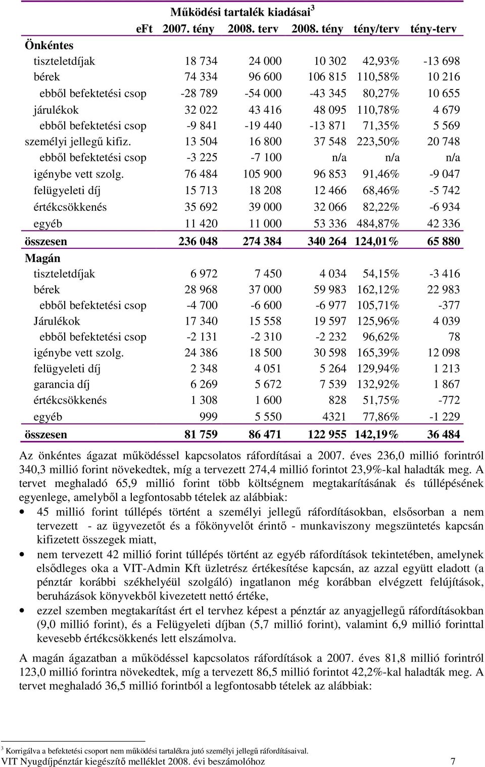 022 43 416 48 095 110,78% 4 679 ebbıl befektetési csop -9 841-19 440-13 871 71,35% 5 569 személyi jellegő kifiz.