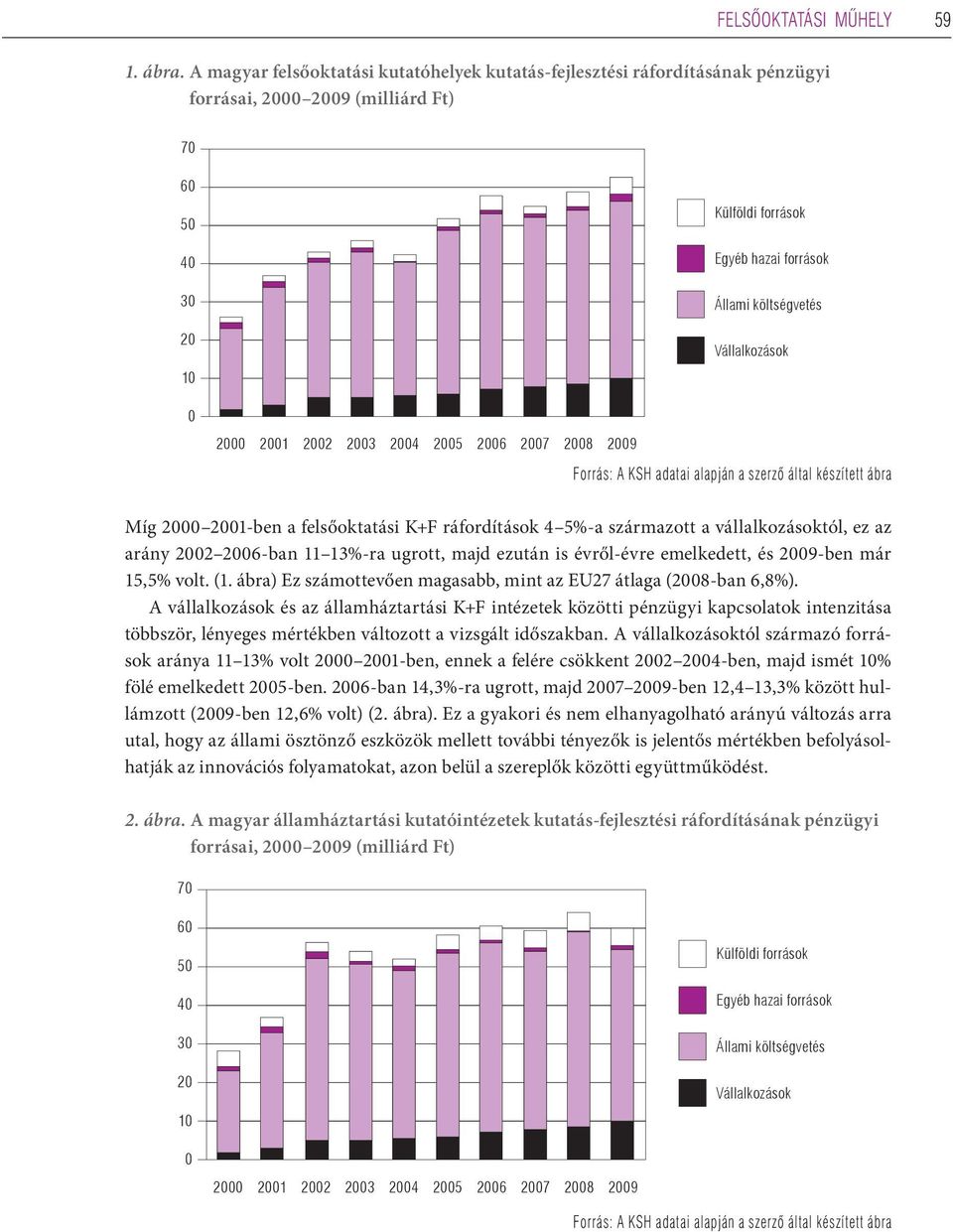Állami költségvetés Vállalkozások 2000 2001 2002 2003 2004 2005 2006 2007 2008 2009 Forrás: A KSH adatai alapján a szerzô által készített ábra Míg 2000 2001-ben a felsőoktatási K+F ráfordítások 4