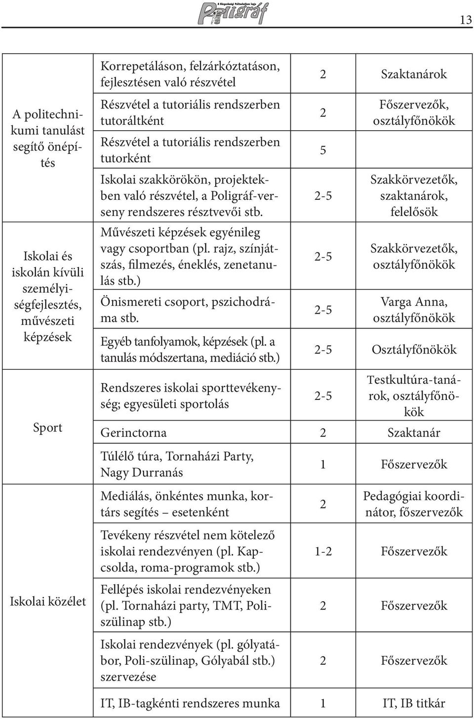 Művészeti képzések egyénileg vagy csoportban (pl. rajz, színjátszás, filmezés, éneklés, zenetanulás stb.) Önismereti csoport, pszichodráma stb. Egyéb tanfolyamok, képzések (pl.