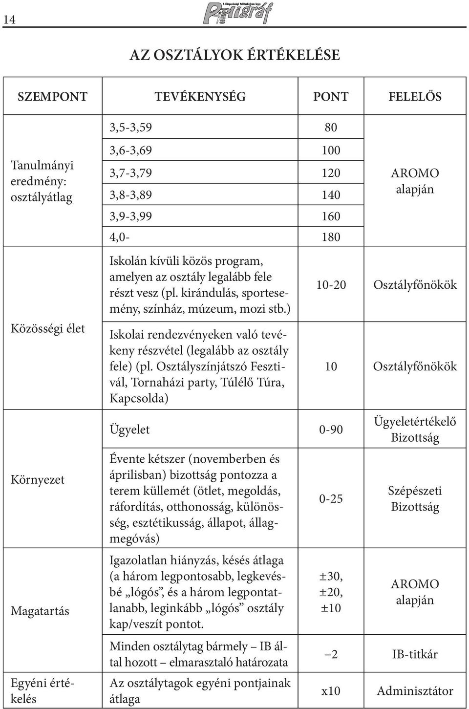 ) Iskolai rendezvényeken való tevékeny részvétel (legalább az osztály fele) (pl.