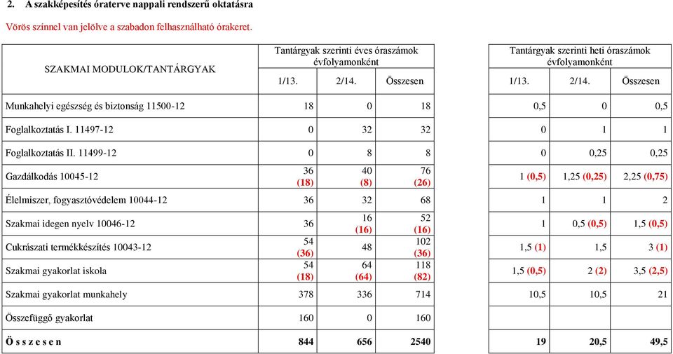 Összesen 1/13. 2/14. Összesen Munkahelyi egészség és biztonság 11500-12 18 0 18 0,5 0 0,5 Foglalkoztatás I. 11497-12 0 32 32 0 1 1 Foglalkoztatás II.