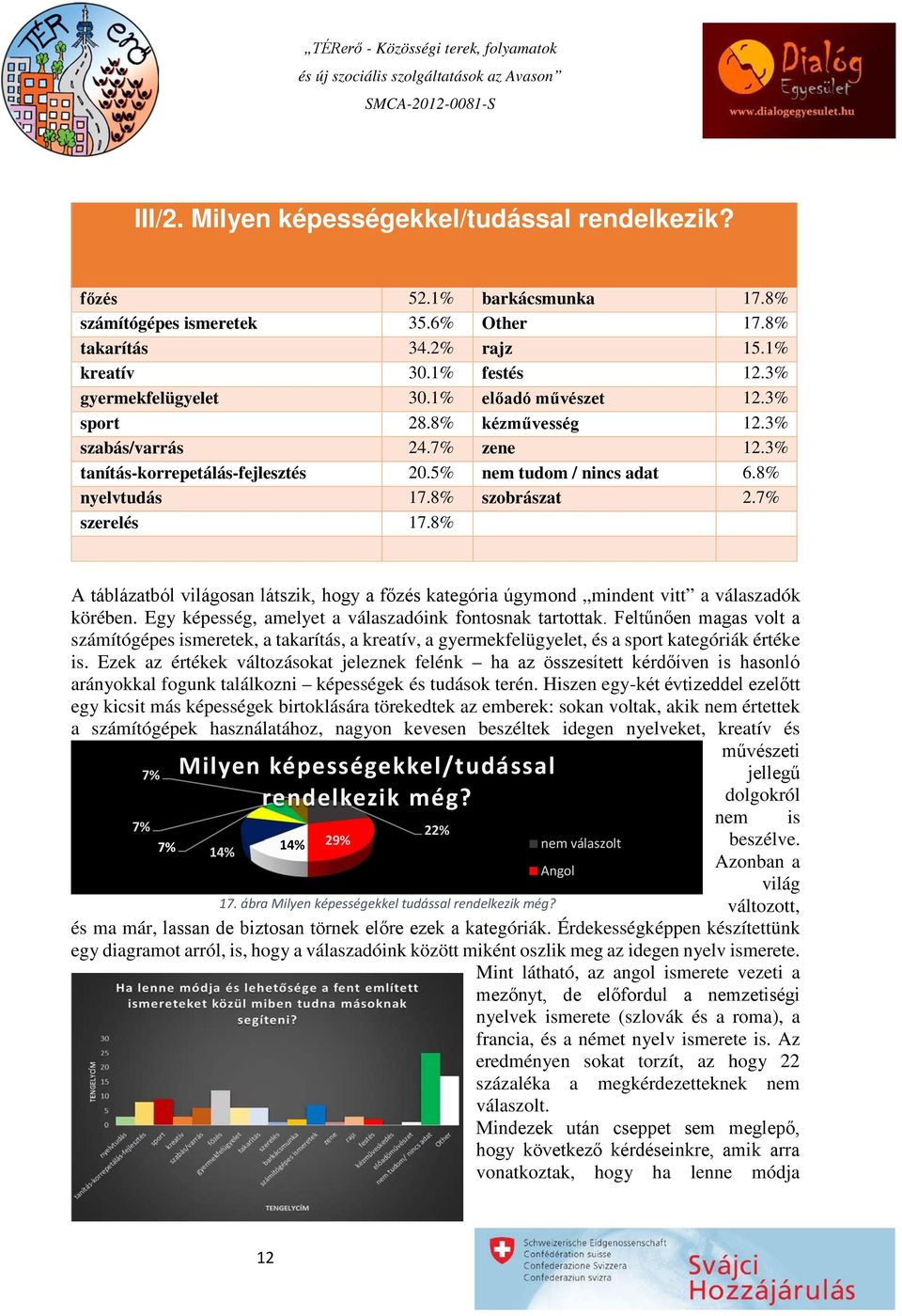 8% A táblázatból világosan látszik, hogy a főzés kategória úgymond mindent vitt a válaszadók körében. Egy képesség, amelyet a válaszadóink fontosnak tartottak.