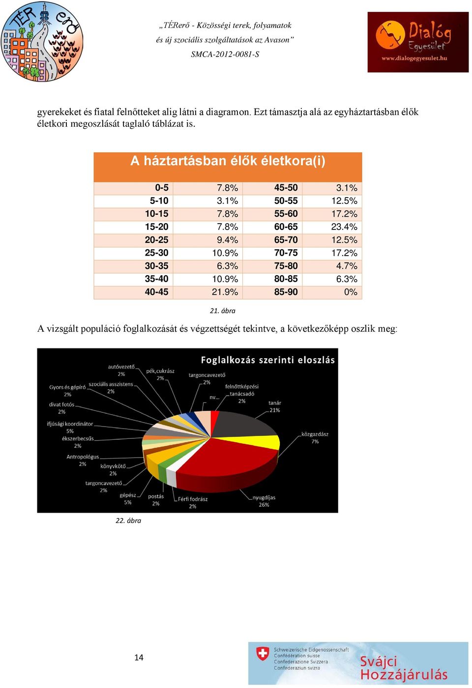 A háztartásban élők életkora(i) 0-5 7.8% 45-50 3.1% 5-10 3.1% 50-55 12.5% 10-15 7.8% 55-60 17.2% 15-20 7.8% 60-65 23.