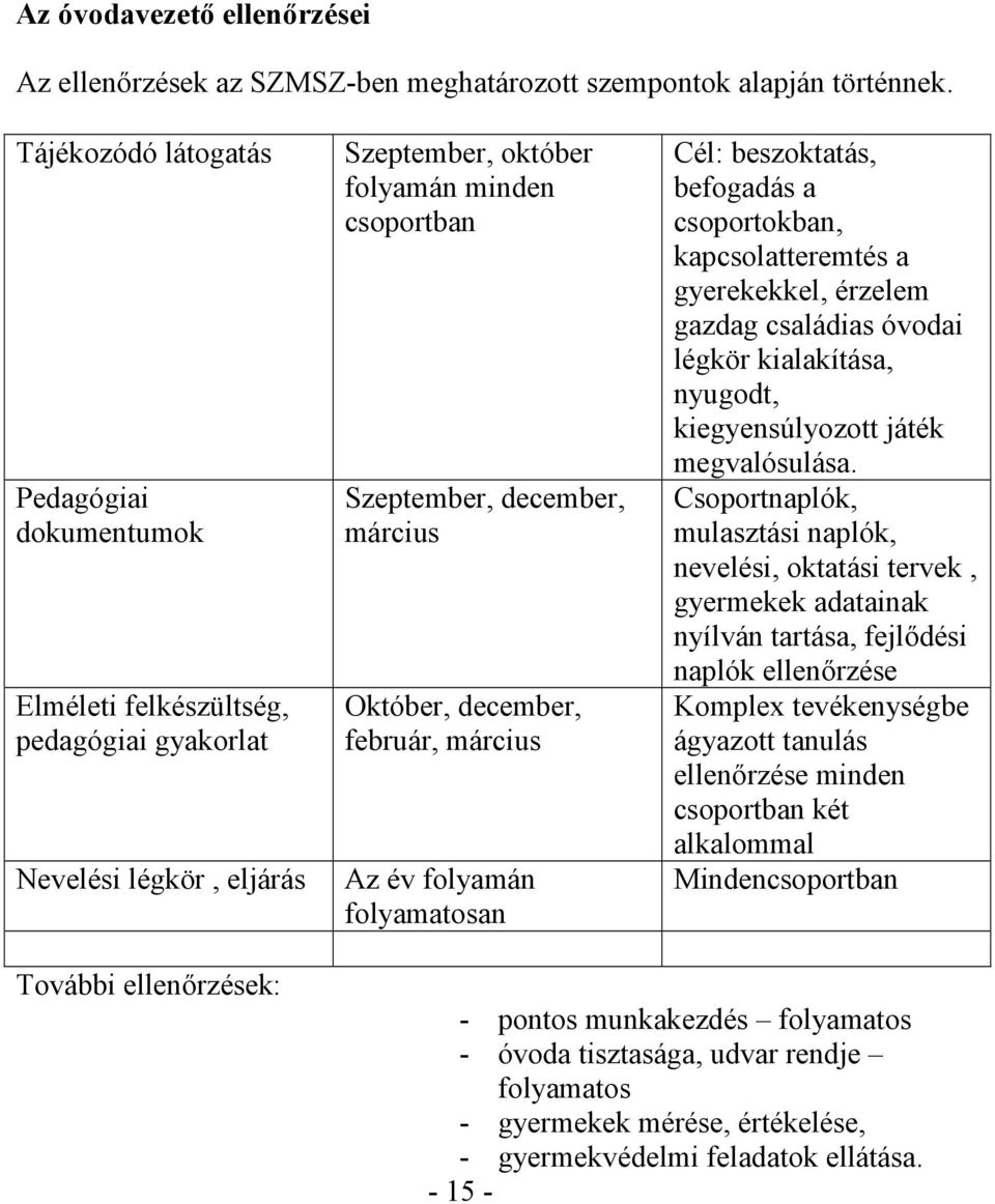 Október, december, február, március Az év folyamán folyamatosan Cél: beszoktatás, befogadás a csoportokban, kapcsolatteremtés a gyerekekkel, érzelem gazdag családias óvodai légkör kialakítása,