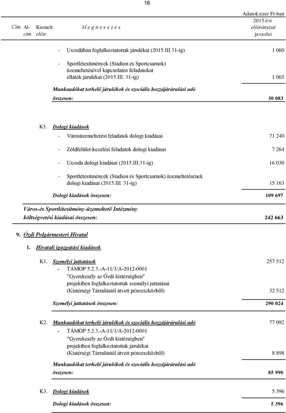 31-ig) 1 065 Munkaadókat terhelő járulékok és szociális hozzájárárulási adó összesen: 30 083 K3.