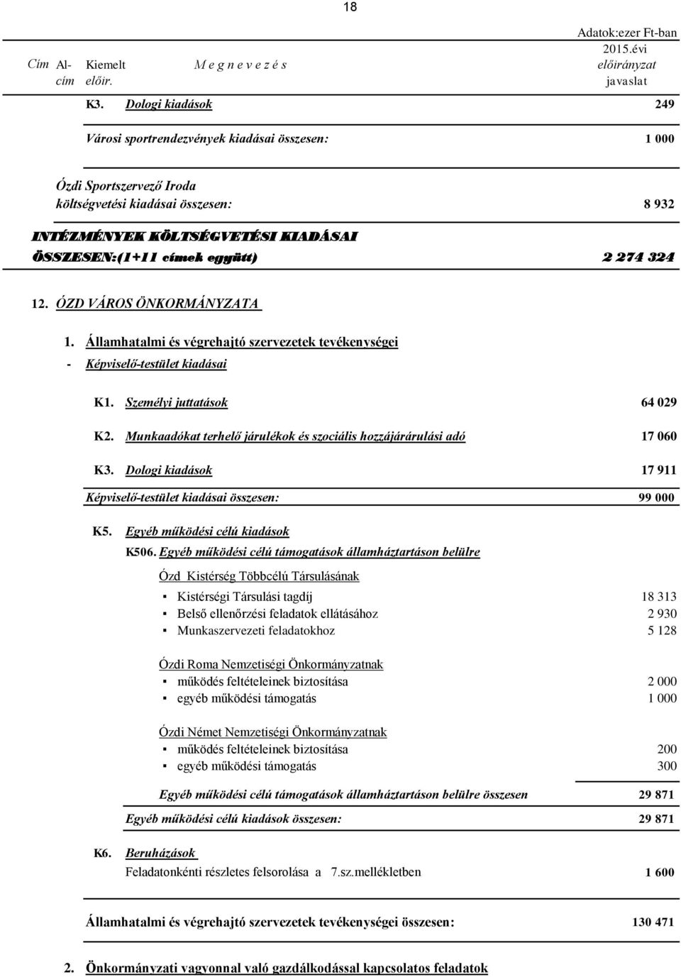 274 324 12. ÓZD VÁROS ÖNKORMÁNYZATA 1. Államhatalmi és végrehajtó szervezetek tevékenységei - Képviselő-testület kiadásai K1. Személyi juttatások 64 029 K2.