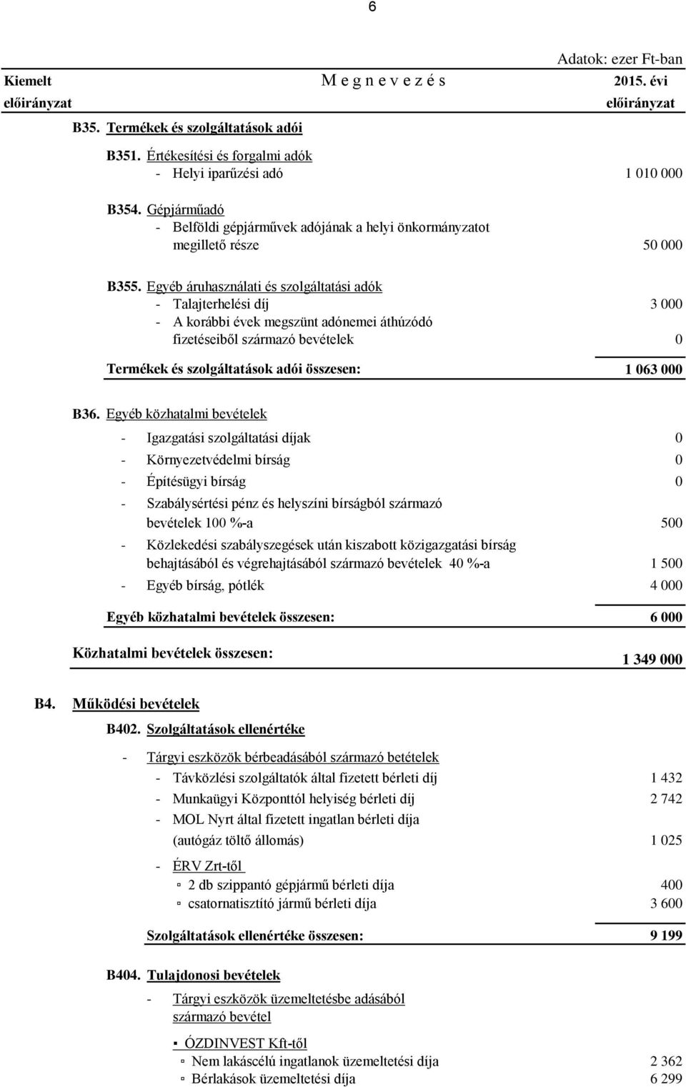 Egyéb áruhasználati és szolgáltatási adók - Talajterhelési díj 3 000 - A korábbi évek megszünt adónemei áthúzódó fizetéseiből származó bevételek 0 Termékek és szolgáltatások adói összesen: 1 063 000