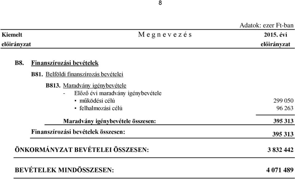 Maradvány igénybevétele - Előző évi maradvány igénybevétele működési célú 299 050 felhalmozási célú