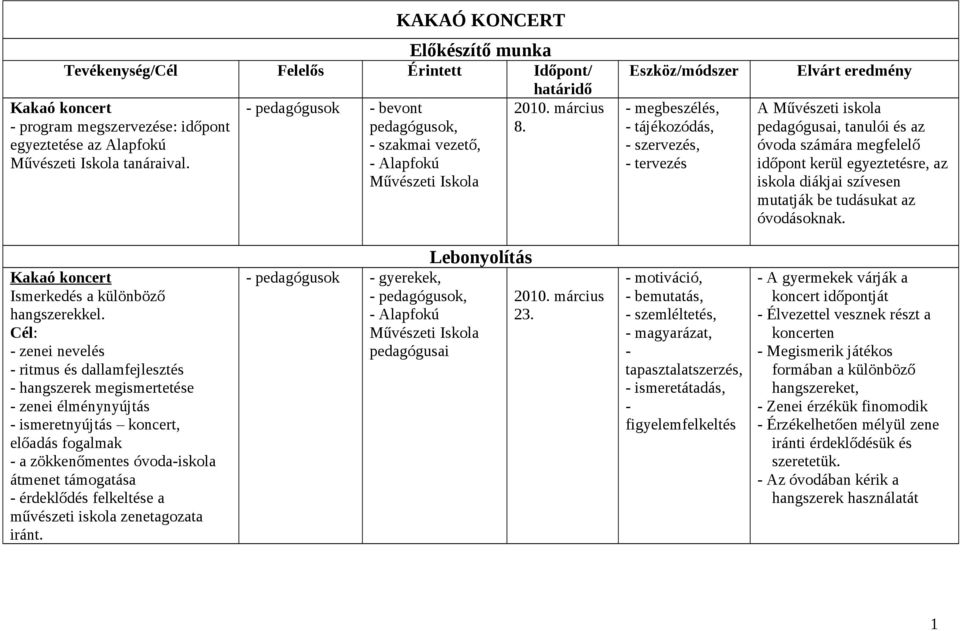 megbeszélés, tájékozódás, szervezés, tervezés A Művészeti iskola pedagógusai, tanulói és az óvoda számára megfelelő időpont kerül egyeztetésre, az iskola diákjai szívesen mutatják be tudásukat az