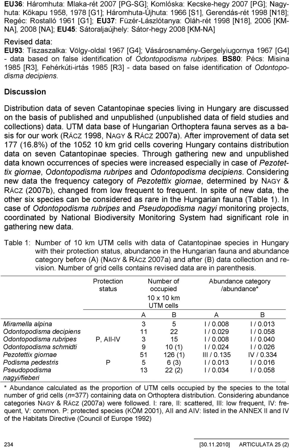 1967 [G4] - data based on false identification of Odontopodisma rubripes. BS80: Pécs: Misina 1985 [R3], Fehérkúti-irtás 1985 [R3] - data based on false identification of Odontopodisma decipiens.