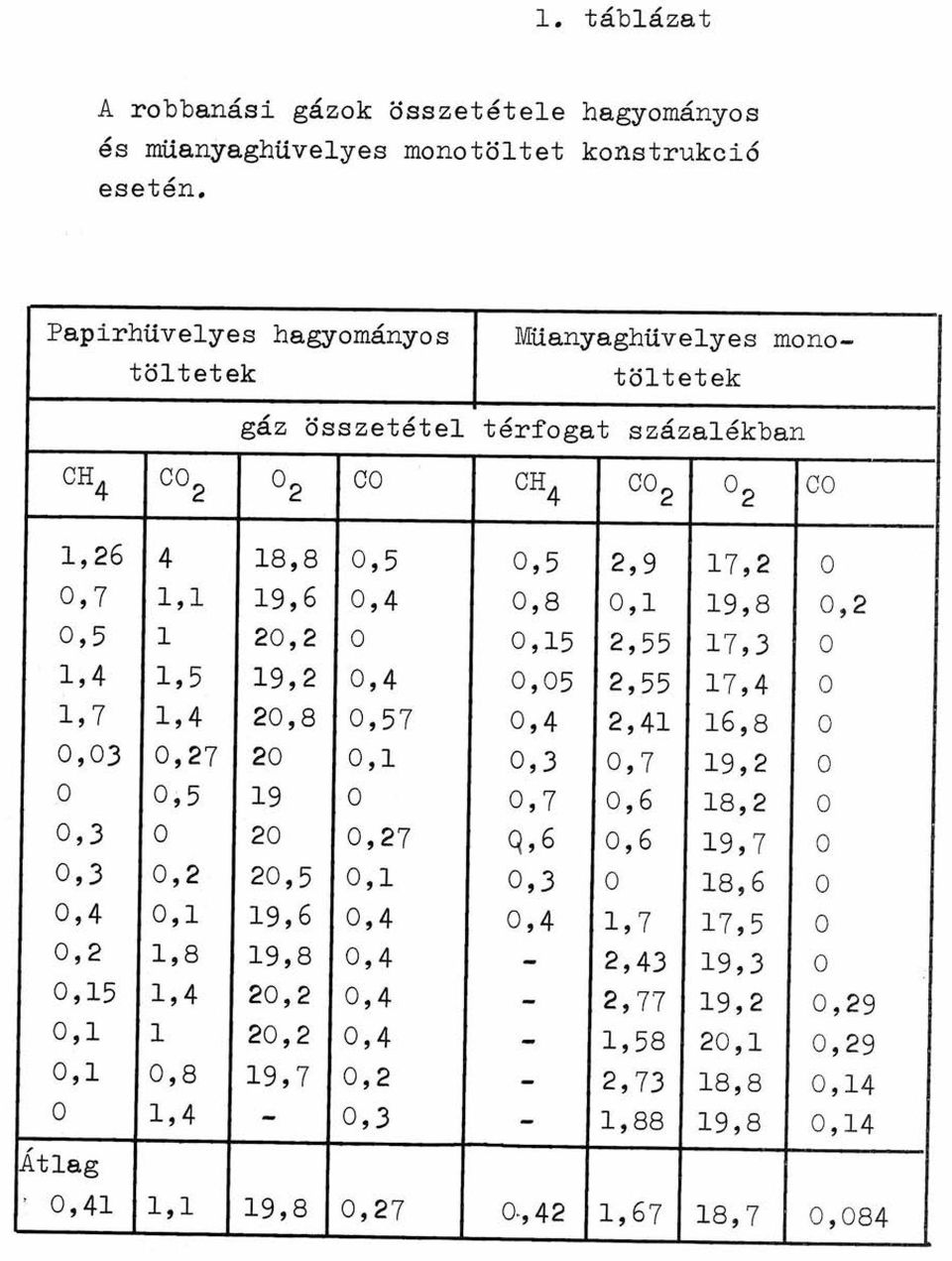 0,1 19,8 0,2 0,5 1 20,2 0 0,15 2,55 17,3 0 1,4 1,5 19,2 0,4 0,05 2,55 17,4 0 1,7 1,4 20,8 0,57 0,4 2,41 16,8 0 0,03 0,27 20 0,1 0,3 0,7 19,2 0 0 0;5 19 0 0,7 o,6 18,2 0 0,3 0 20 0,27 q,6