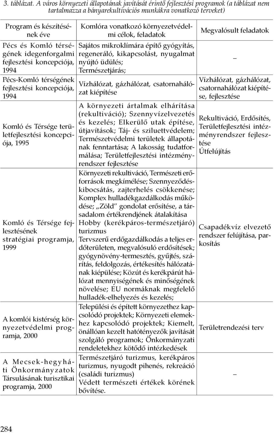 környezetvédelmi célok, feladatok Pécs és Komló térségének idegenforgalmi regeneráló, kikapcsolást, nyugalmat Sajátos mikroklímára építő gyógyítás, fejlesztési koncepciója, nyújtó üdülés; 1994