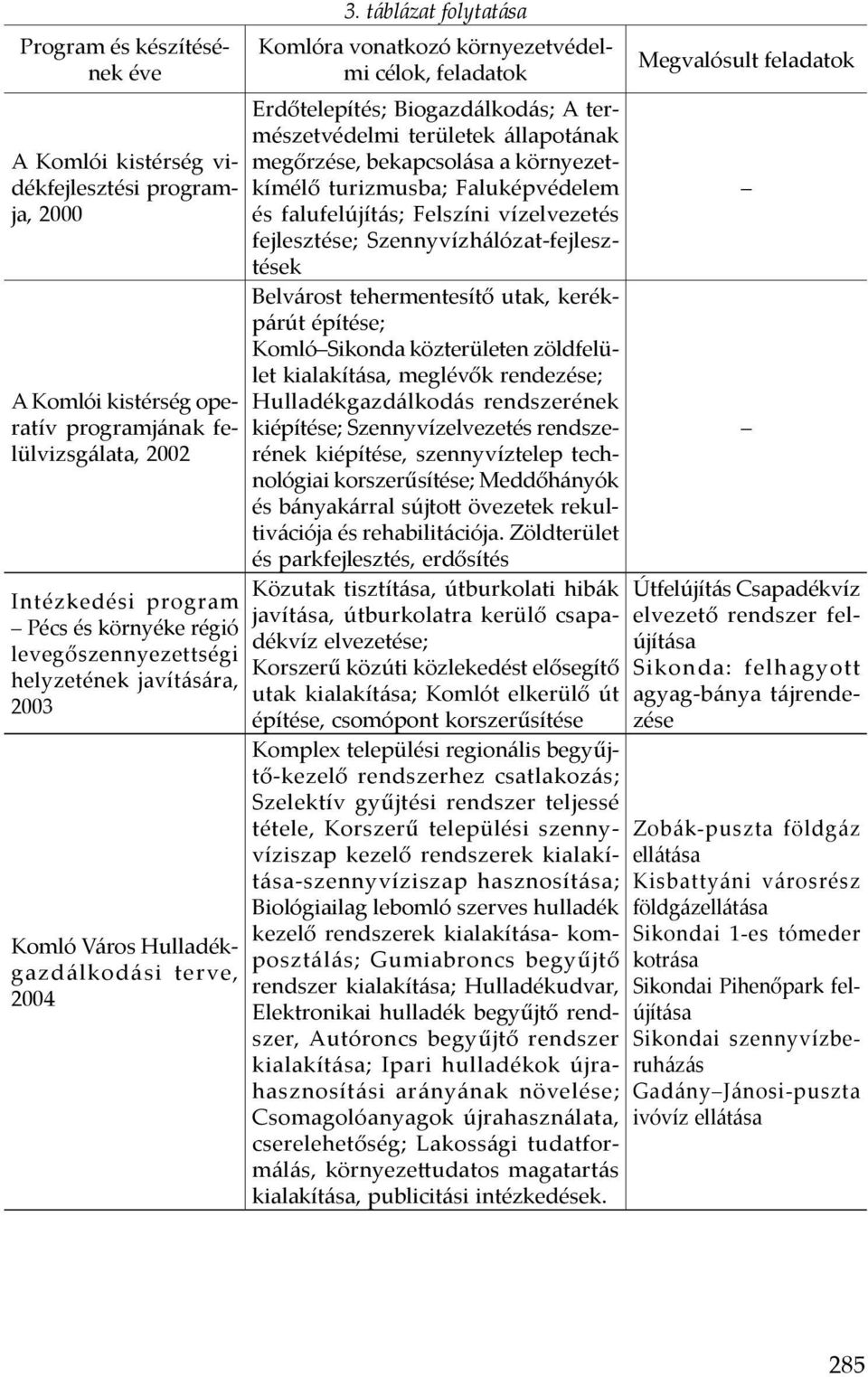 táblázat folytatása Komlóra vonatkozó környezetvédelmi célok, feladatok Erdőtelepítés; Biogazdálkodás; A természetvédelmi területek állapotának megőrzése, bekapcsolása a környezetkímélő turizmusba;