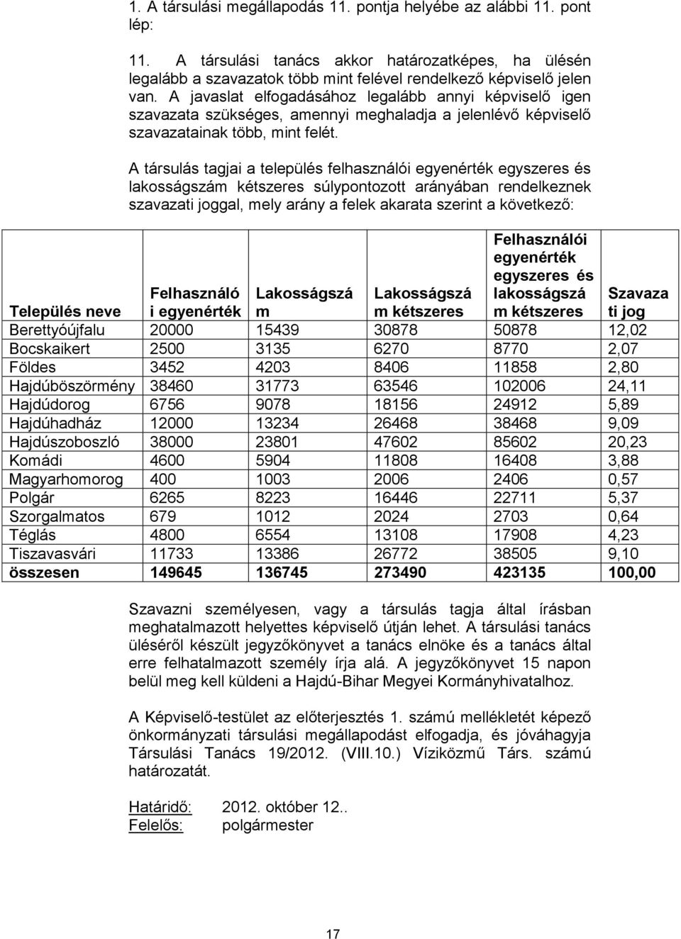 A társulás tagjai a település felhasználói egyenérték egyszeres és lakosságszám kétszeres súlypontozott arányában rendelkeznek szavati joggal, mely arány a felek akarata szerint a következő: