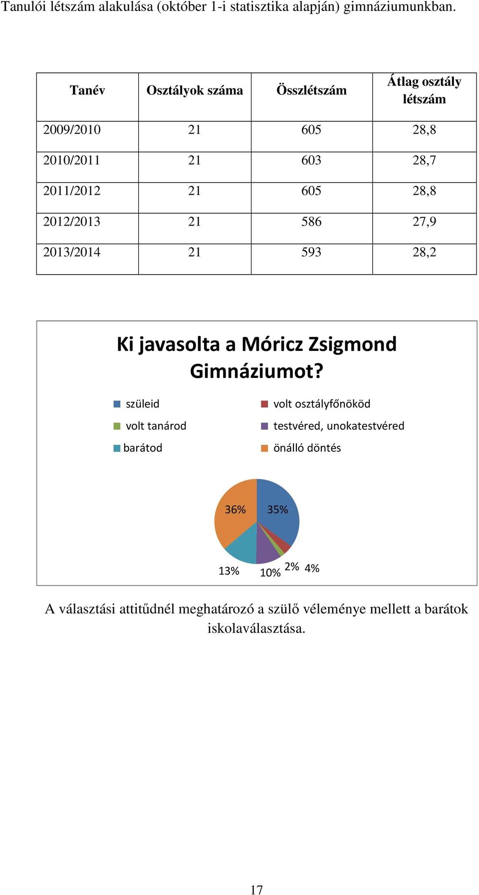 2012/2013 21 586 27,9 2013/2014 21 593 28,2 Ki javasolta a Móricz Zsigmond Gimnáziumot?