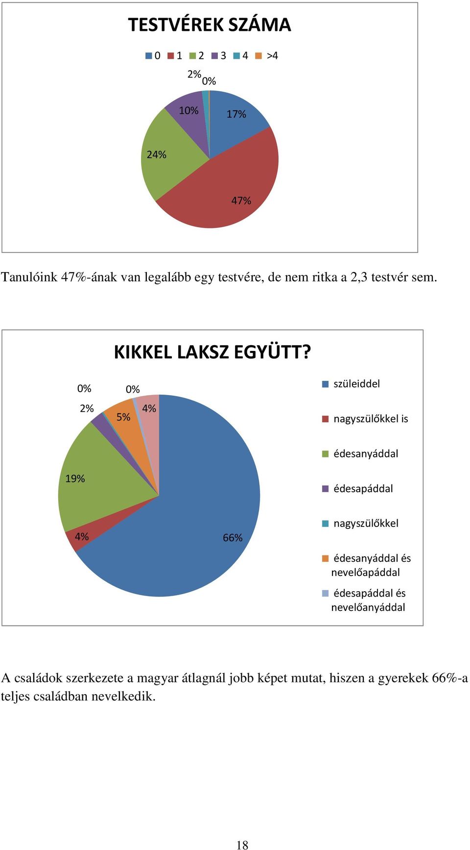 0% 2% 5% 0% 4% szüleiddel nagyszülőkkel is 19% édesanyáddal édesapáddal 4% 66% nagyszülőkkel