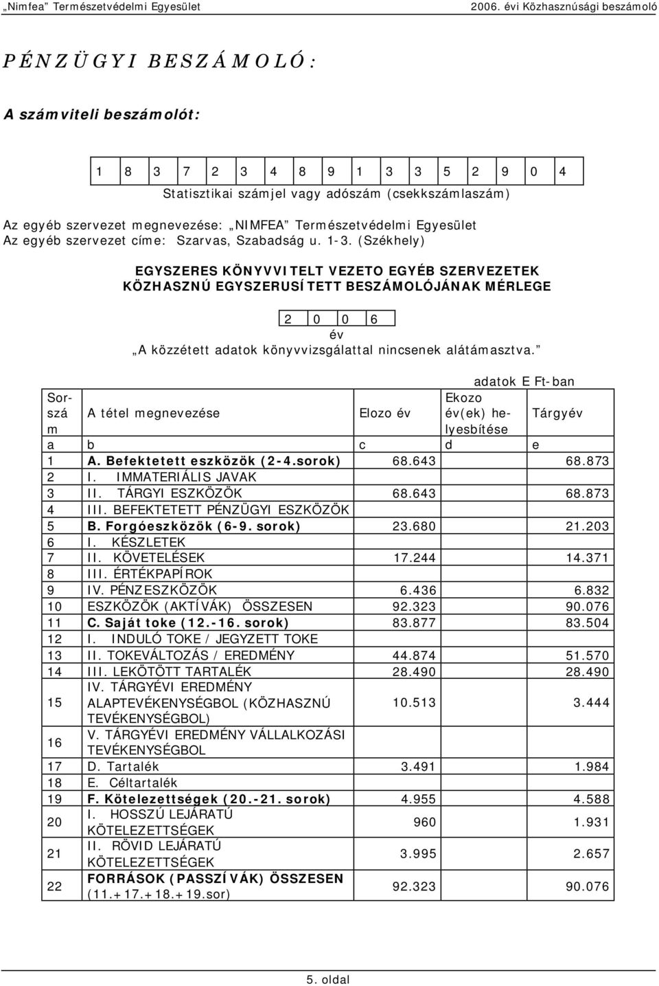 (Székhely) EGYSZERES KÖNYVVITELT VEZETO EGYÉB SZERVEZETEK KÖZHASZNÚ EGYSZERUSÍTETT BESZÁMOLÓJÁNAK MÉRLEGE 2 0 0 6 év A közzétett adatok könyvvizsgálattal nincsenek alátámasztva.