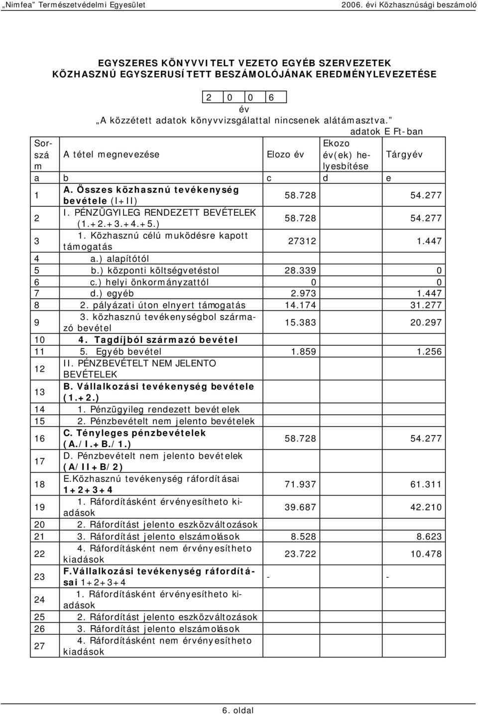 +4.+5.) 58.728 54.277 3 1. Közhasznú célú muködésre kapott támogatás 27312 1.447 4 a.) alapítótól 5 b.) központi költségvetéstol 28.339 0 6 c.) helyi önkormányzattól 0 0 7 d.) egyéb 2.973 1.447 8 2.