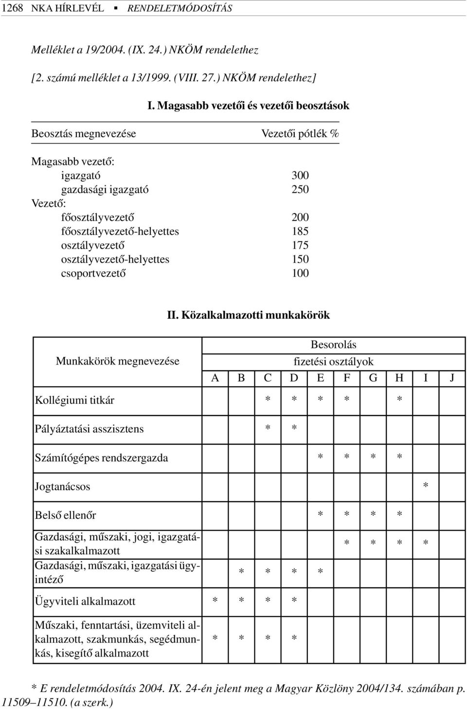 osztályvezetõ 175 osztályvezetõ-helyettes 150 csoportvezetõ 100 II.