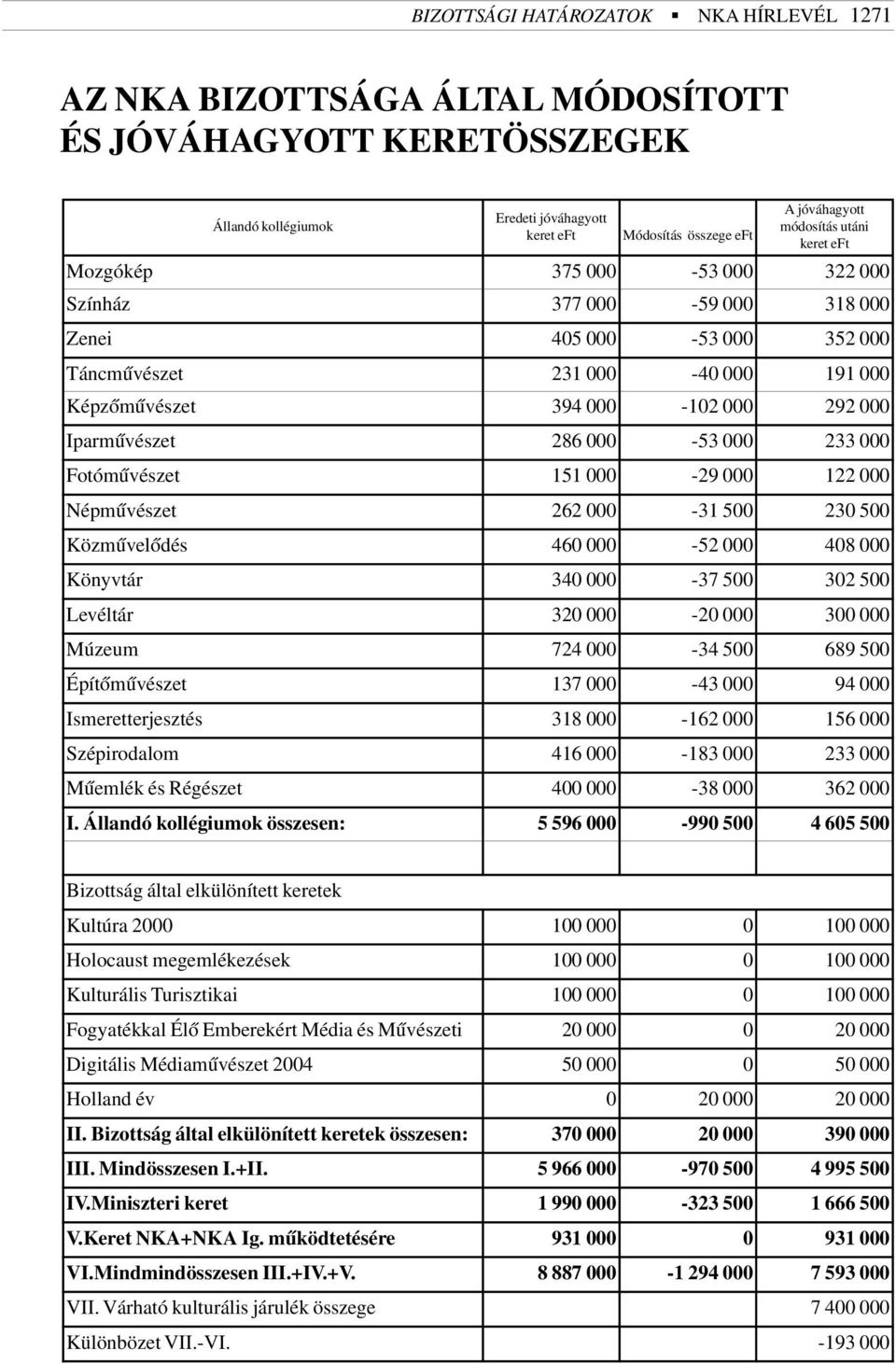 Iparmûvészet 286 000-53 000 233 000 Fotómûvészet 151 000-29 000 122 000 Népmûvészet 262 000-31 500 230 500 Közmûvelõdés 460 000-52 000 408 000 Könyvtár 340 000-37 500 302 500 Levéltár 320 000-20 000