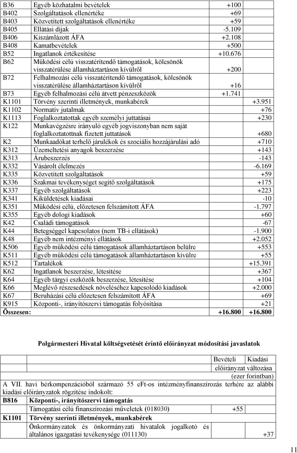 676 B62 Működési célú visszatérítendő támogatások, kölcsönök B72 visszatérülése államháztartáson kívülről +200 Felhalmozási célú visszatérítendő támogatások, kölcsönök visszatérülése államháztartáson