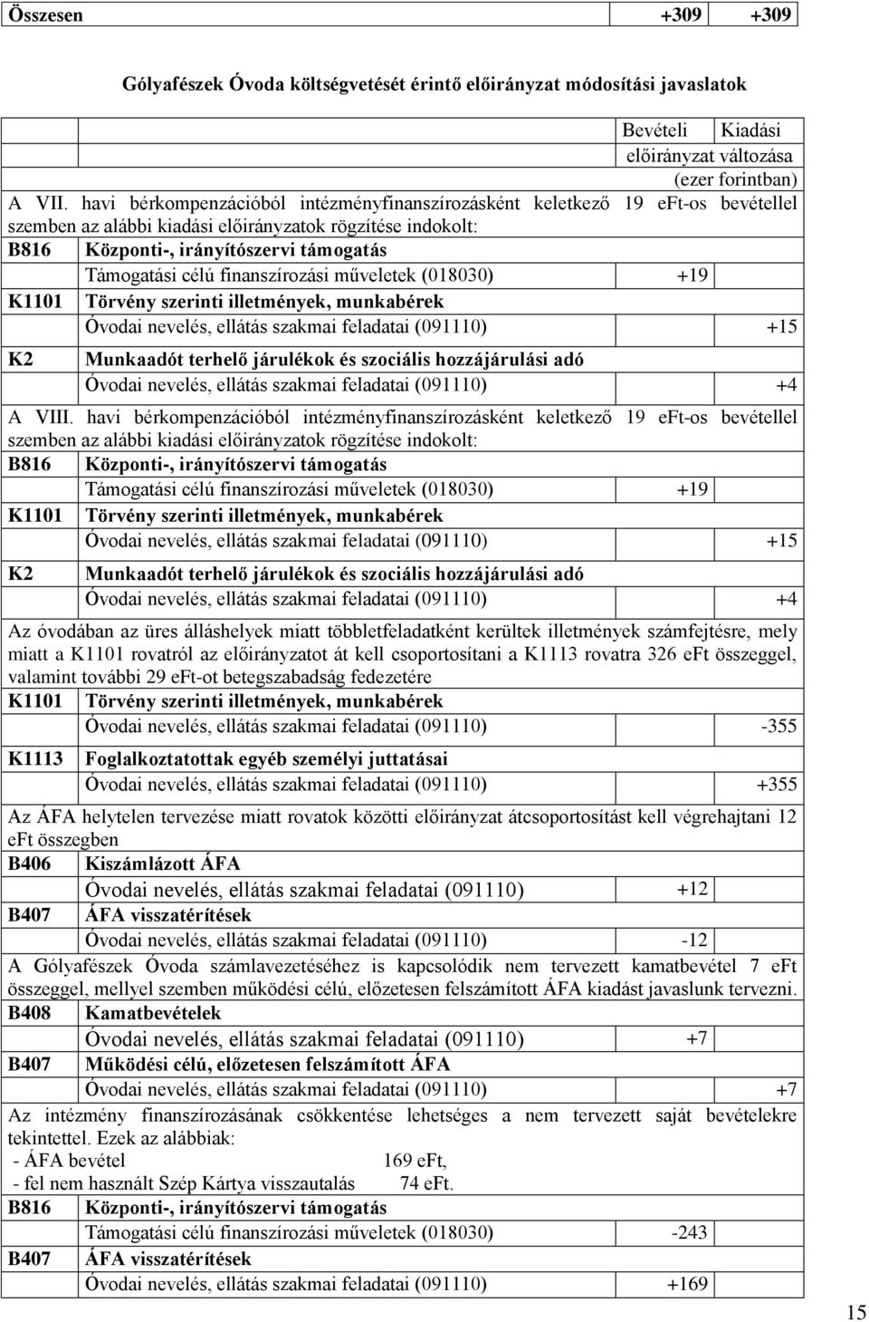 finanszírozási műveletek (018030) +19 Óvodai nevelés, ellátás szakmai feladatai (091110) +15 K2 Munkaadót terhelő járulékok és szociális hozzájárulási adó Óvodai nevelés, ellátás szakmai feladatai