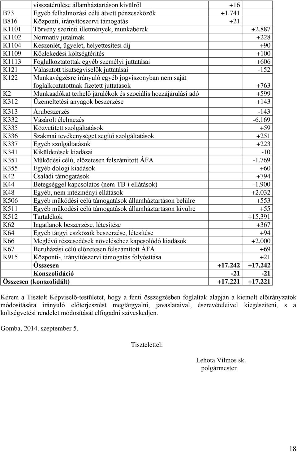 tisztségviselők juttatásai -152 K122 Munkavégzésre irányuló egyéb jogviszonyban nem saját foglalkoztatottnak fizetett juttatások +763 K2 Munkaadókat terhelő járulékok és szociális hozzájárulási adó