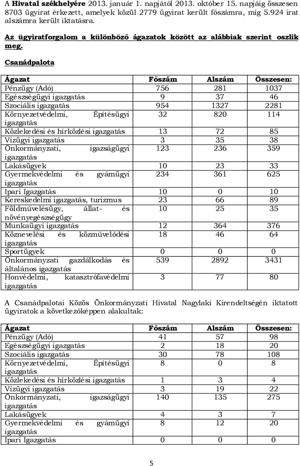 Csanádpalota Ágazat Főszám Alszám Összesen: Pénzügy (Adó) 756 281 1037 Egészségügyi 9 37 46 Szociális 954 1327 2281 Környezetvédelmi, Építésügyi 32 820 114 Közlekedési és hírközlési 13 72 85 Vízügyi