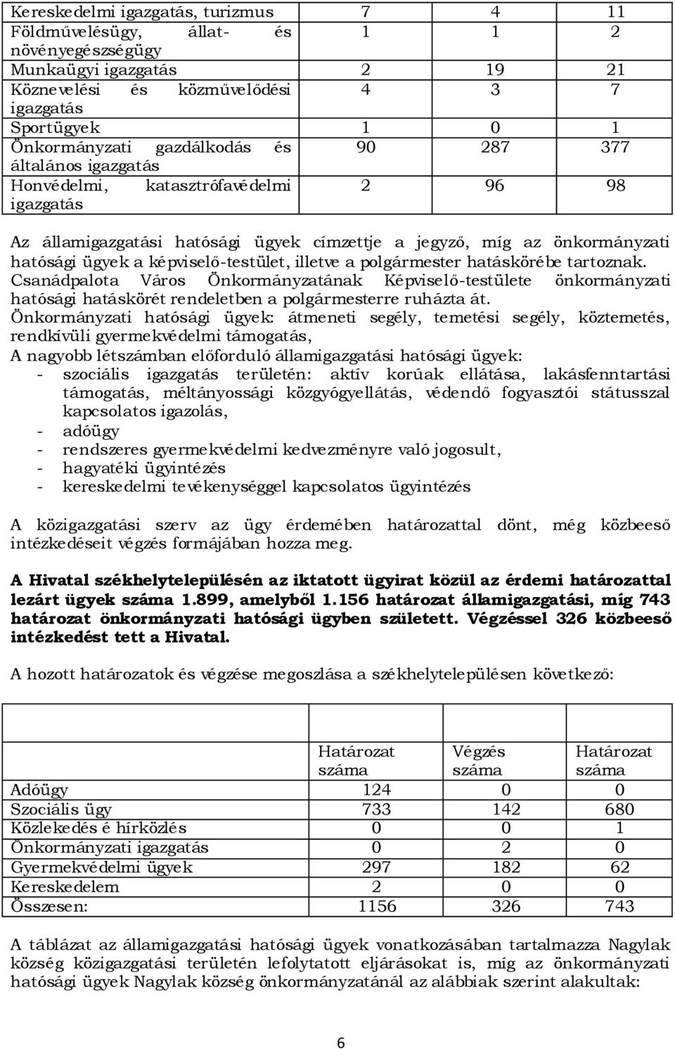 Csanádpalota Város Önkormányzatának Képviselő-testülete önkormányzati hatósági hatáskörét rendeletben a polgármesterre ruházta át.