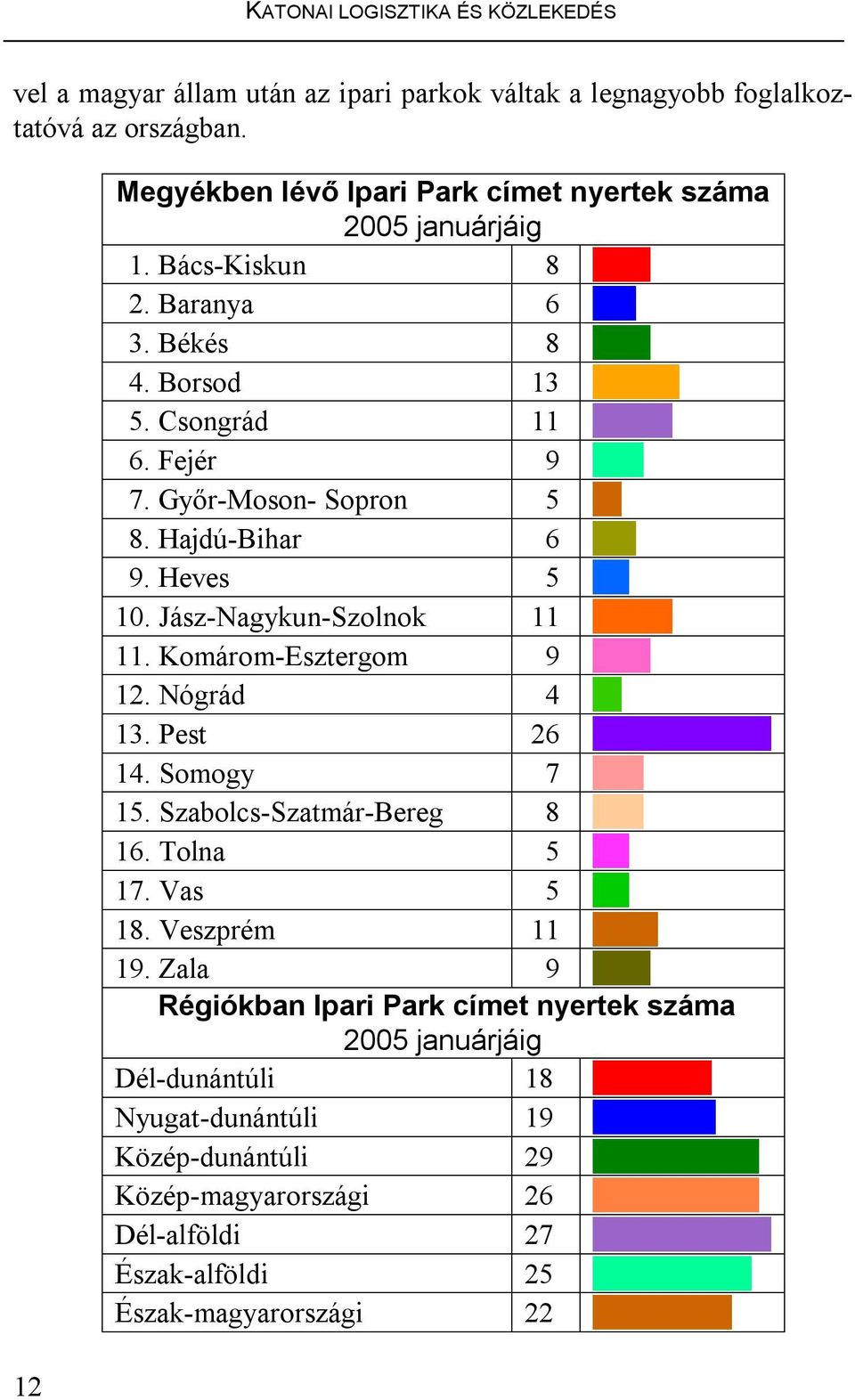 Győr-Moson- Sopron 5 8. Hajdú-Bihar 6 9. Heves 5 10. Jász-Nagykun-Szolnok 11 11. Komárom-Esztergom 9 12. Nógrád 4 13. Pest 26 14. Somogy 7 15.