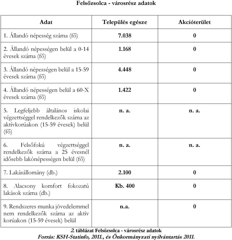 Legfeljebb általános iskolai végzettséggel rendelkezők száma az aktívkorúakon (15-59 évesek) belül (fő) 6. Felsőfokú végzettséggel rendelkezők száma a 25 évesnél idősebb lakónépességen belül (fő) 1.