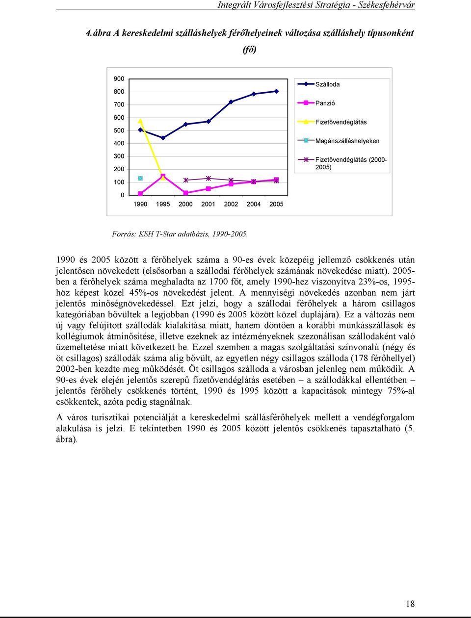 1990 és 2005 között a férőhelyek száma a 90-es évek közepéig jellemző csökkenés után jelentősen növekedett (elsősorban a szállodai férőhelyek számának növekedése miatt).