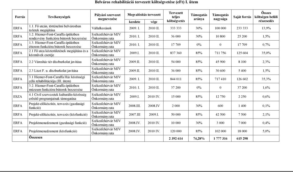 Hiemer-Font-Caraffa épületben étterem funkcióra bútorok beszerzése 2.1 Fő utca közterületének megújítása és a közművek cseréje 2.2 Városház tér díszburkolat javítása 2.3 Liszt F. u. díszburkolat javítása 3.