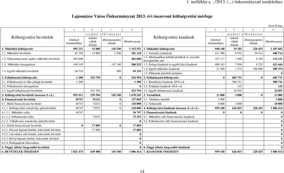 kötelezı feladatellátás e r e d e t i e l ı i r á n y z a t önként államigazgatási vállalt feladat feladat Mindösszesen 1. Mőködési költségvetés 992 211 15 8 145 54 1 153 551 1.