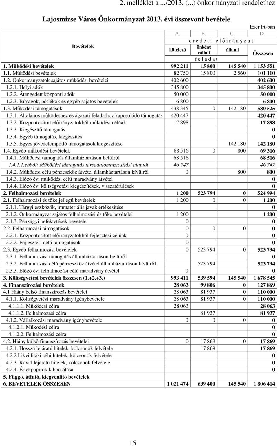 2. Önkormányzatok sajátos mőködési bevételei 42 6 42 6 1.2.1. Helyi adók 345 8 345 8 1.2.2. Átengedett központi adók 5 5 1.2.3. Bírságok, pótlékok és egyéb sajátos bevételek 6 8 6 8 1.3. Mőködési támogatások 438 345 142 18 58 525 1.