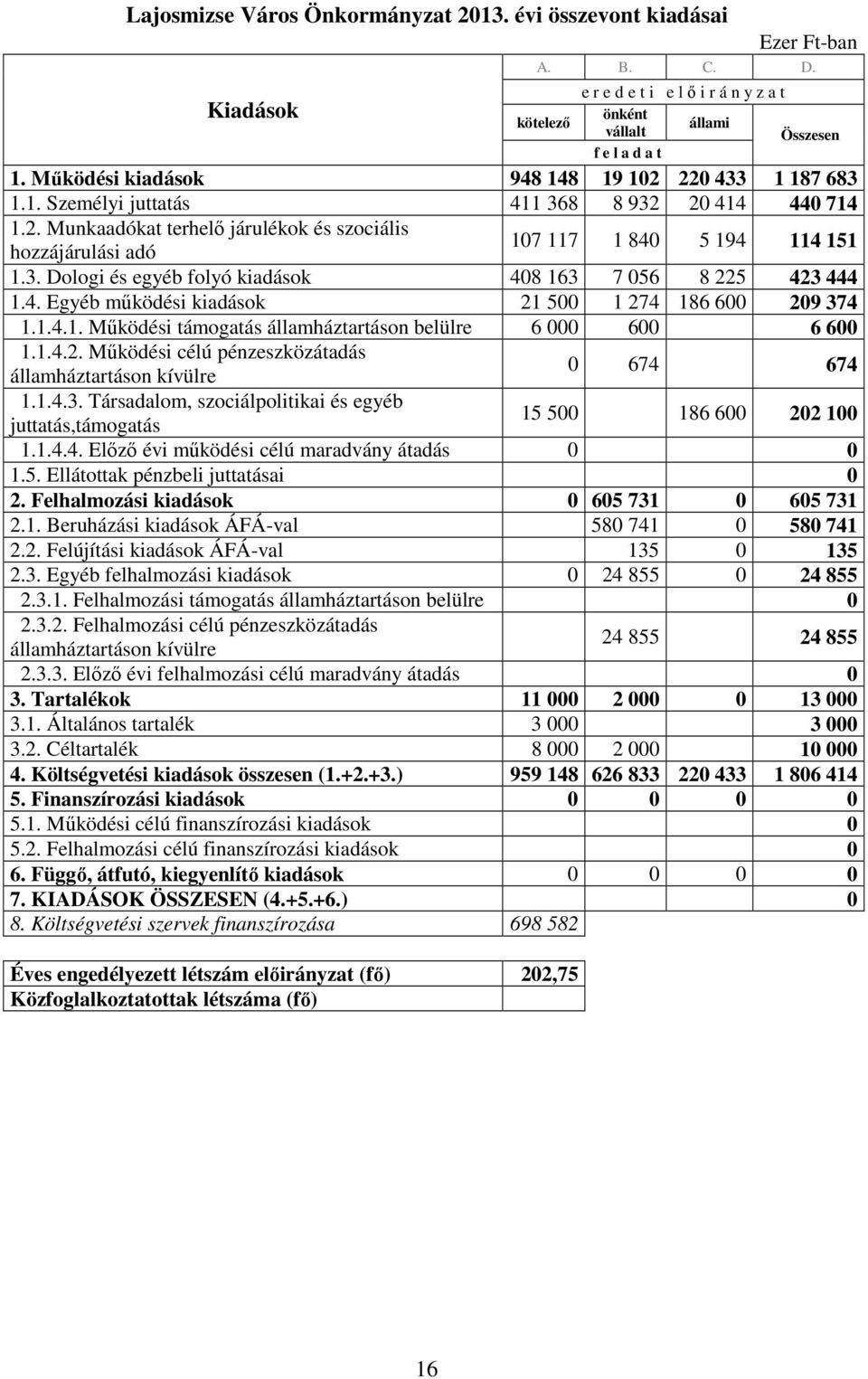 4. Egyéb mőködési kiadások 21 5 1 274 186 6 29 374 1.1.4.1. Mőködési támogatás államháztartáson belülre 6 6 6 6 1.1.4.2. Mőködési célú pénzeszközátadás 674 674 államháztartáson kívülre 1.1.4.3. Társadalom, szociálpolitikai és egyéb juttatás,támogatás 15 5 186 6 22 1 1.